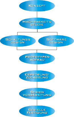 Stationen der Entwicklung